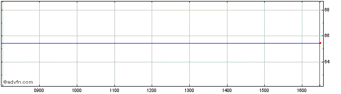 Intraday EN G BNP 010622 D 3 85  Price Chart for 13/5/2024