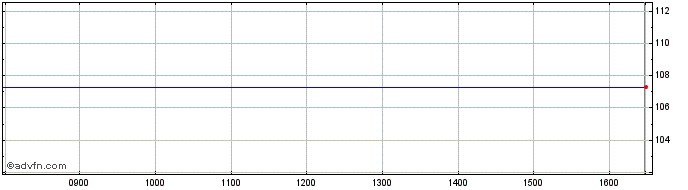 Intraday Societe Generale Loan 2....  Price Chart for 01/7/2024