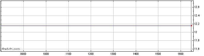 Intraday Euronext G EDF 261021 GR...  Price Chart for 13/5/2024