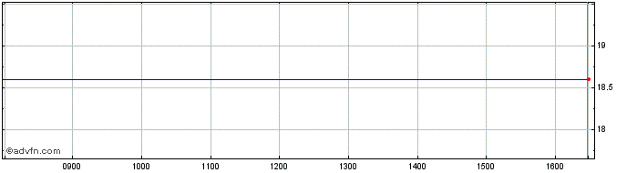Intraday Euronext G Engie 020522 ...  Price Chart for 11/5/2024