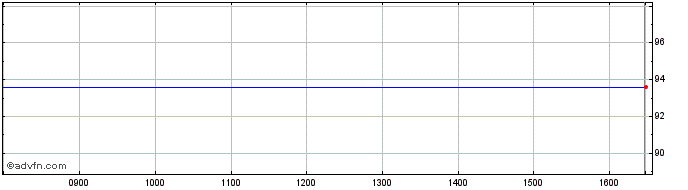 Intraday Societe Generale 0.125% ...  Price Chart for 03/6/2024