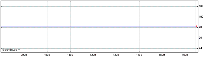 Intraday SOCGE012518FEB28  Price Chart for 01/6/2024