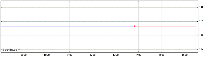 Intraday Graniteshares Financial ...  Price Chart for 27/5/2024