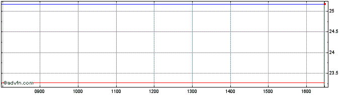Intraday Euronext G Societe Gener...  Price Chart for 14/5/2024