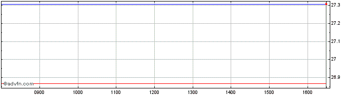 Intraday Euronext G Societe Gener...  Price Chart for 11/5/2024