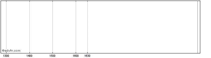 Intraday Societe Generale Sg6.25%...  Price Chart for 15/6/2024