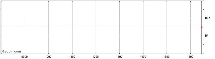Intraday EURONEXT G ING GROEP NV  Price Chart for 13/5/2024
