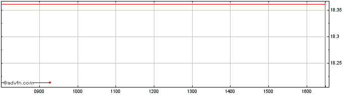 Intraday G Stellan D 12 Idx  Price Chart for 23/6/2024