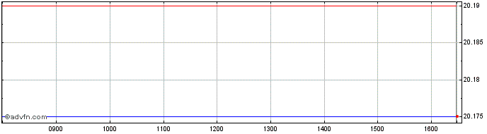 Intraday Euronext g Stellantis  Price Chart for 12/5/2024