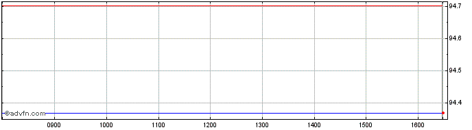 Intraday Euronext G Sanofi 010623...  Price Chart for 12/5/2024