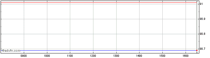Intraday Euronext G Sanofi 010623...  Price Chart for 11/5/2024
