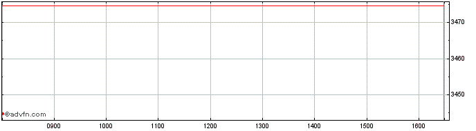 Intraday Euronext Social Goods an...  Price Chart for 13/5/2024