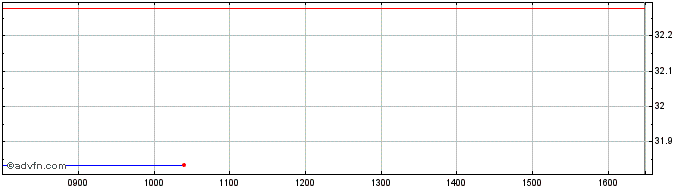 Intraday Euronext G Veolia 010622...  Price Chart for 10/5/2024