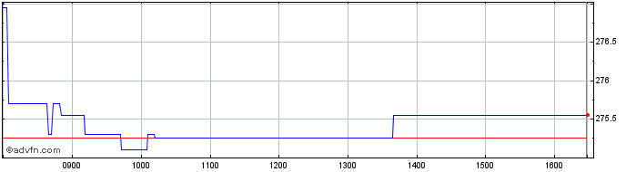 Intraday Amundi S&P 500 II UCITS ...  Price Chart for 20/5/2024