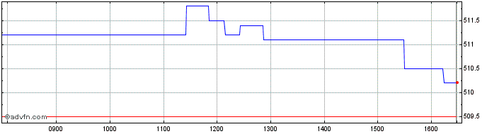 Intraday SPDR S&P 500 UCITS ETF  Price Chart for 26/5/2024