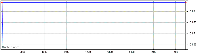 Intraday BNP Paribas Asset Manage...  Price Chart for 26/6/2024