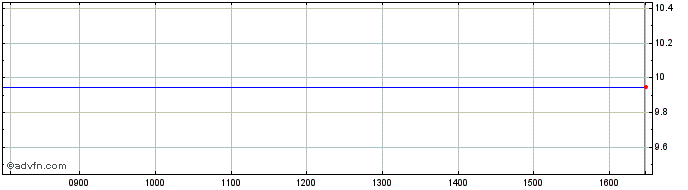 Intraday BNP Paribas Asset Manage...  Price Chart for 20/6/2024