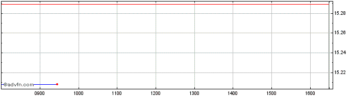 Intraday Euronext S Credit Agricole  Price Chart for 11/5/2024