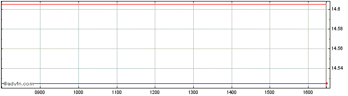 Intraday Euronext S Credit Agricole  Price Chart for 12/5/2024