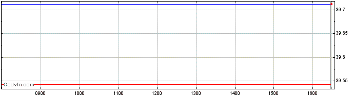 Intraday Euronext S Bouygues 0303...  Price Chart for 12/5/2024