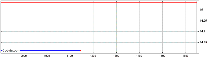 Intraday Euronext S Carrefour 070...  Price Chart for 26/6/2024