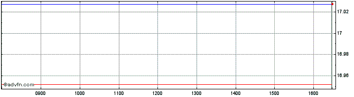 Intraday Engie 14042023 GR Decrem...  Price Chart for 12/5/2024