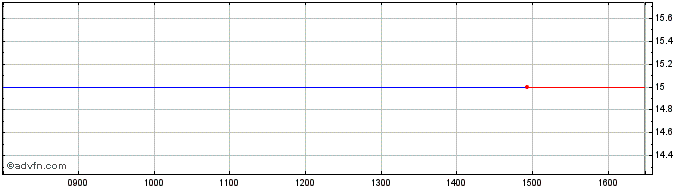 Intraday Euronext S Engie 1404202...  Price Chart for 13/5/2024
