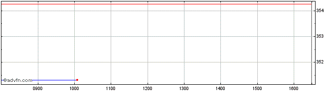 Intraday Euronext S Kering 070322...  Price Chart for 11/5/2024