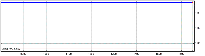 Intraday Leverage Shares 3x Short...  Price Chart for 01/7/2024