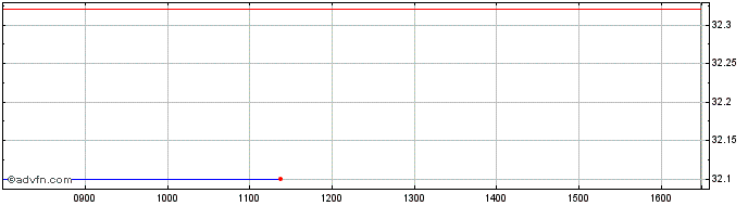 Intraday Euronext S Shell 070322 ...  Price Chart for 11/5/2024