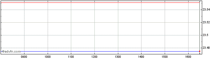 Intraday Euronext S Stellantis 03...  Price Chart for 13/5/2024