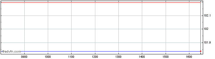 Intraday Euronext S Sanofi 070322...  Price Chart for 11/5/2024