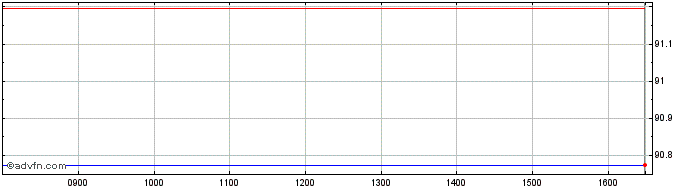 Intraday Euronext S Sanofi 070322...  Price Chart for 11/5/2024
