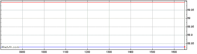 Intraday Euronext S Total 030323 ...  Price Chart for 11/5/2024