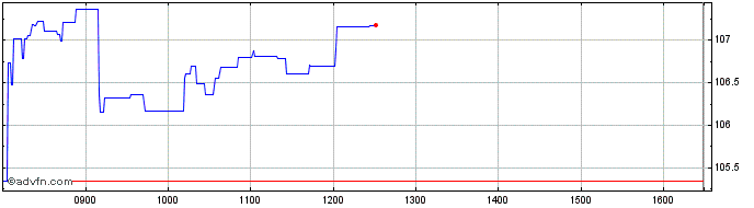 Intraday State Street Global Advi...  Price Chart for 27/6/2024