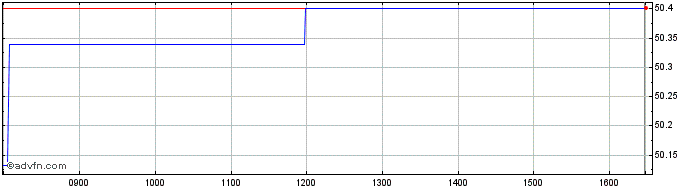 Intraday State Street Global Advi...  Price Chart for 02/6/2024