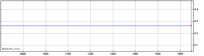 Intraday T621S  Price Chart for 17/6/2024