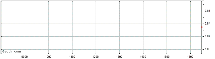 Intraday T732S  Price Chart for 19/5/2024