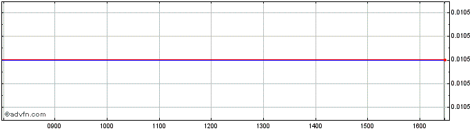 Intraday T738S  Price Chart for 18/5/2024