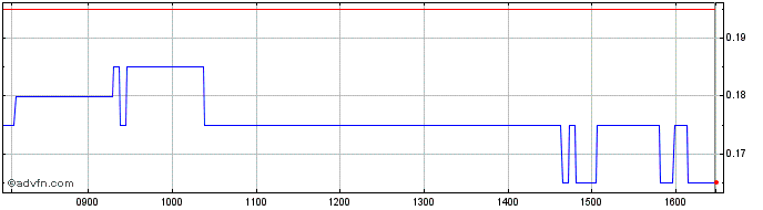 Intraday T974S  Price Chart for 19/5/2024