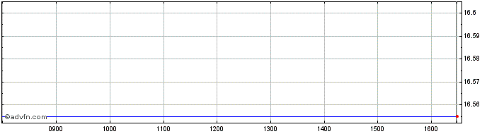 Intraday VanEck ETFs NV  Price Chart for 13/5/2024