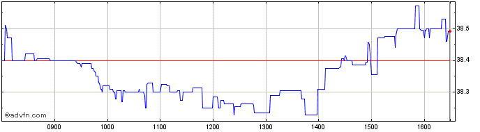 Intraday VanEck ETFs NV  Price Chart for 11/5/2024