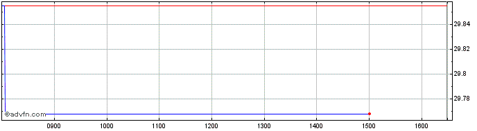Intraday Lyxor Stoxx Europe 600 T...  Price Chart for 10/5/2024