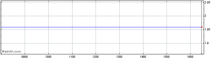 Intraday U196S  Price Chart for 10/6/2024
