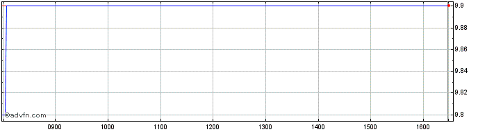 Intraday U346S  Price Chart for 19/5/2024