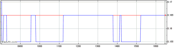 Intraday U542S  Price Chart for 01/6/2024