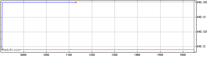 Intraday Lyxor Asset Management L...  Price Chart for 19/5/2024