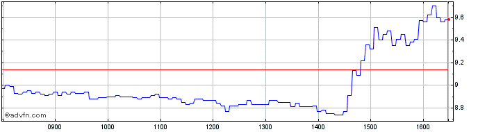 Intraday U778S  Price Chart for 01/7/2024