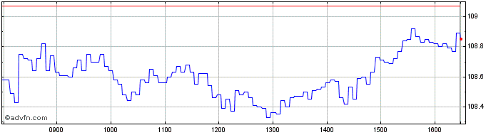 Intraday U897S  Price Chart for 18/5/2024