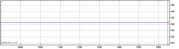 Intraday U898S  Price Chart for 28/6/2024